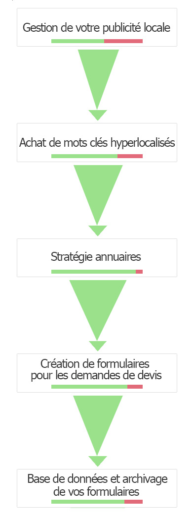 Créer un entonnoir de conversion